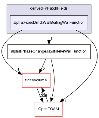 src/phaseSystemModels/reactingEuler/multiphaseSystem/derivedFvPatchFields/alphatFixedDmdtWallBoilingWallFunction