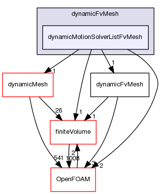 src/dynamicFvMesh/dynamicMotionSolverListFvMesh