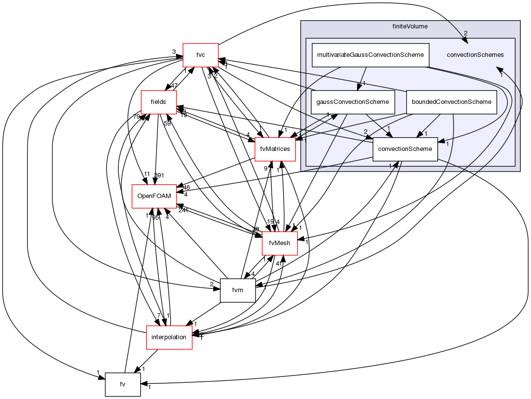 src/finiteVolume/finiteVolume/convectionSchemes