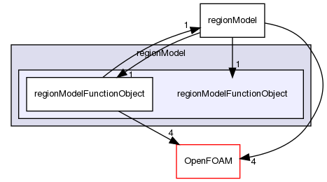 src/regionModels/regionModel/regionModelFunctionObject