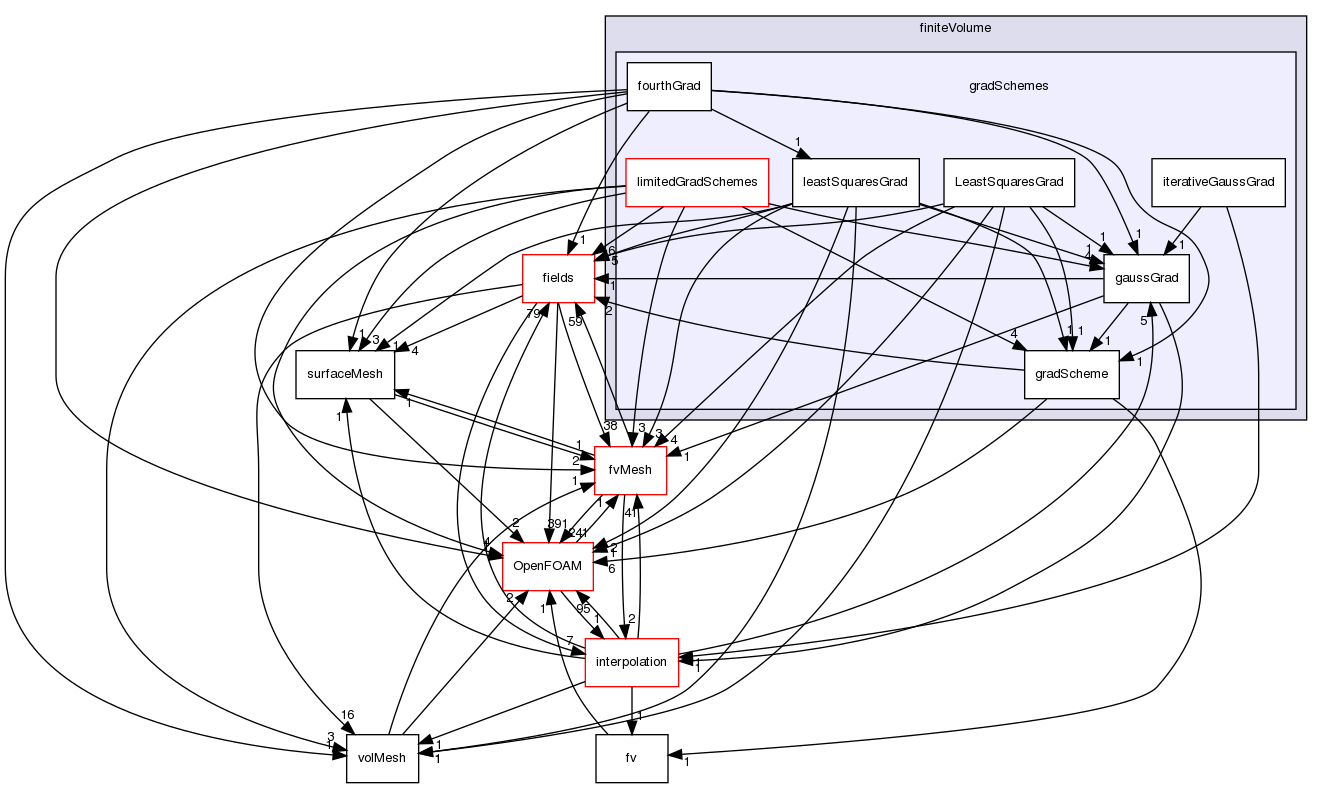 src/finiteVolume/finiteVolume/gradSchemes
