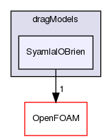 src/phaseSystemModels/twoPhaseEuler/twoPhaseSystem/interfacialModels/dragModels/SyamlalOBrien