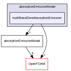 src/thermophysicalModels/radiation/submodels/absorptionEmissionModel/multiBandZoneAbsorptionEmission