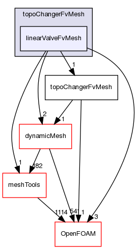 src/topoChangerFvMesh/linearValveFvMesh