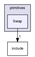 src/OpenFOAM/primitives/Swap