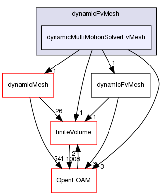 src/dynamicFvMesh/dynamicMultiMotionSolverFvMesh