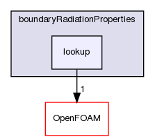 src/thermophysicalModels/radiation/submodels/boundaryRadiationProperties/lookup