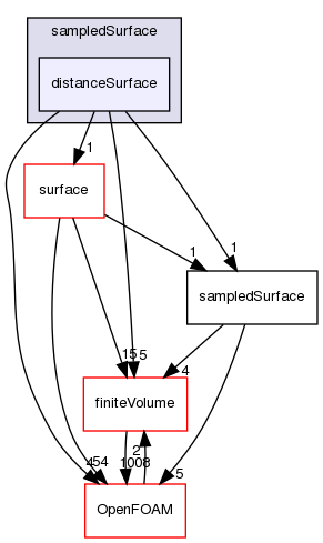 src/sampling/sampledSurface/distanceSurface