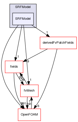 src/finiteVolume/cfdTools/general/SRF/SRFModel/SRFModel