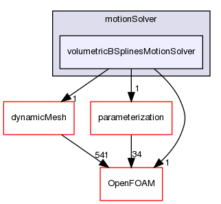 src/optimisation/adjointOptimisation/adjoint/dynamicMesh/motionSolver/volumetricBSplinesMotionSolver