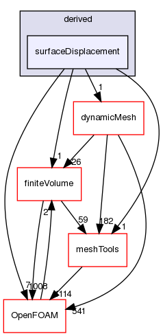 src/fvMotionSolver/pointPatchFields/derived/surfaceDisplacement