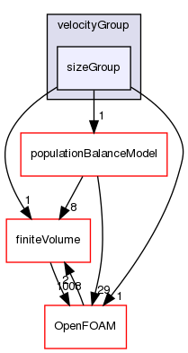 src/phaseSystemModels/reactingEuler/multiphaseSystem/diameterModels/velocityGroup/sizeGroup