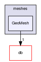 src/OpenFOAM/meshes/GeoMesh