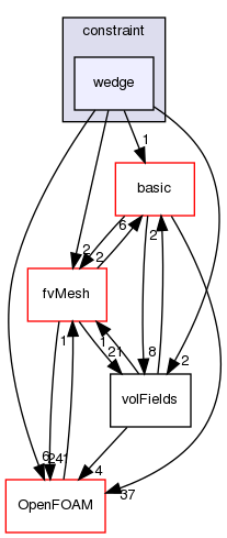 src/finiteVolume/fields/fvPatchFields/constraint/wedge