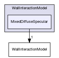 src/lagrangian/DSMC/submodels/WallInteractionModel/MixedDiffuseSpecular