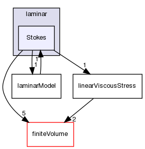 src/TurbulenceModels/turbulenceModels/laminar/Stokes