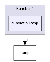 src/OpenFOAM/primitives/functions/Function1/quadraticRamp