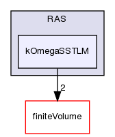 src/TurbulenceModels/turbulenceModels/RAS/kOmegaSSTLM