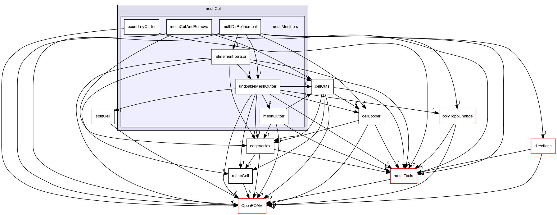 src/dynamicMesh/meshCut/meshModifiers