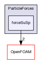 src/lagrangian/intermediate/submodels/Kinematic/ParticleForces/forceSuSp