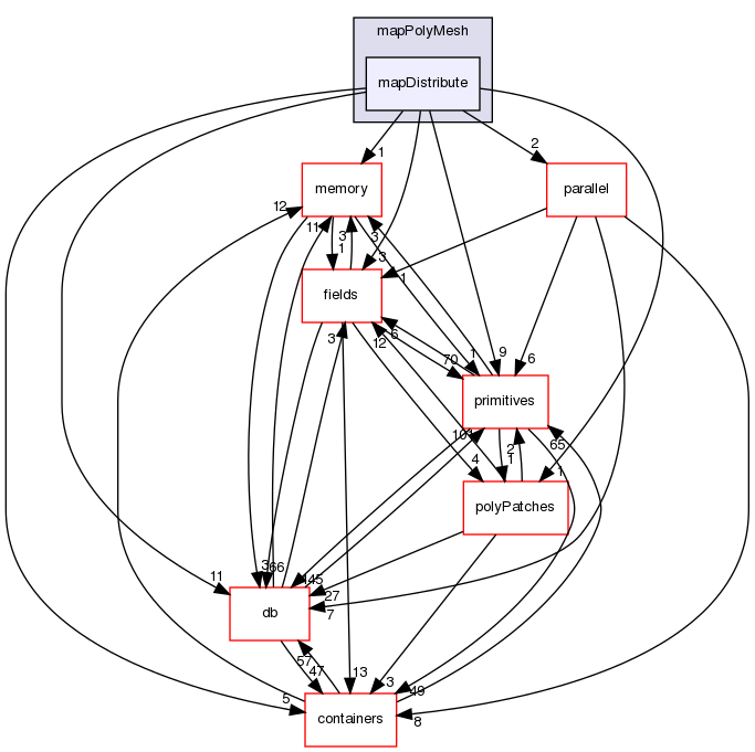 src/OpenFOAM/meshes/polyMesh/mapPolyMesh/mapDistribute