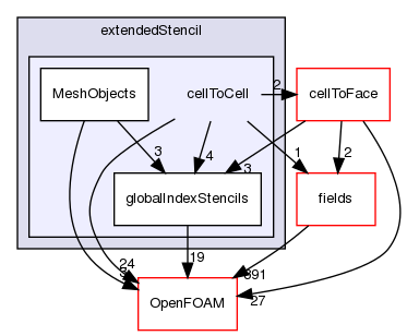 src/finiteVolume/fvMesh/extendedStencil/cellToCell