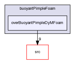 applications/solvers/heatTransfer/buoyantPimpleFoam/overBuoyantPimpleDyMFoam