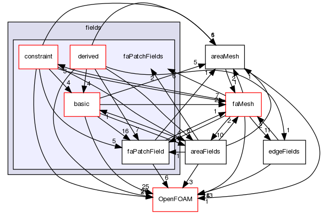 src/finiteArea/fields/faPatchFields