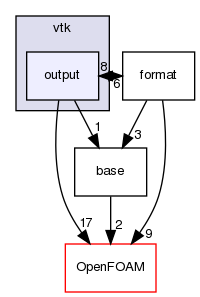 src/fileFormats/vtk/output