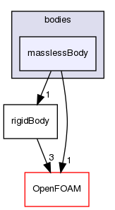 src/rigidBodyDynamics/bodies/masslessBody