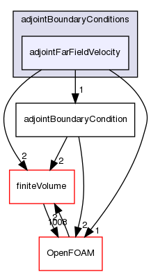 src/optimisation/adjointOptimisation/adjoint/adjointBoundaryConditions/adjointFarFieldVelocity