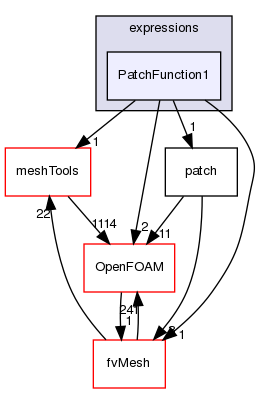src/finiteVolume/expressions/PatchFunction1
