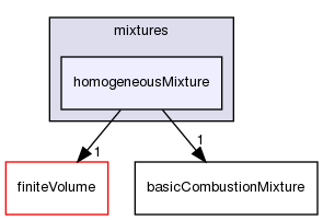 src/thermophysicalModels/reactionThermo/mixtures/homogeneousMixture