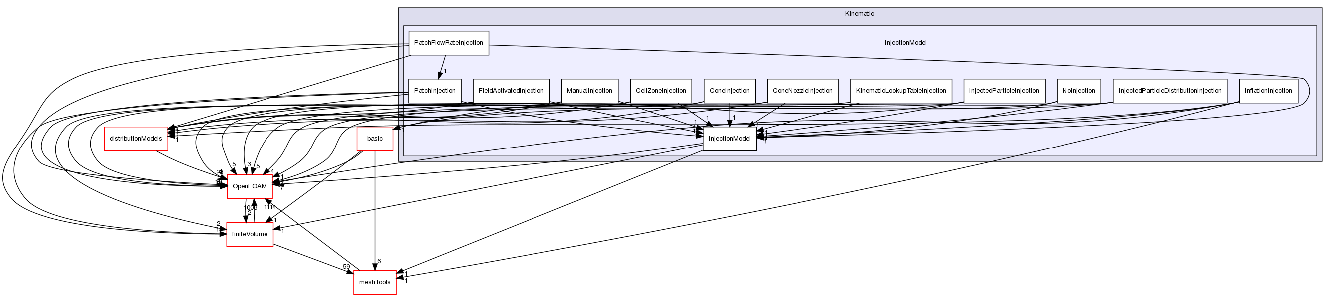 src/lagrangian/intermediate/submodels/Kinematic/InjectionModel