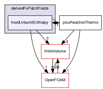 src/thermophysicalModels/reactionThermo/derivedFvPatchFields/fixedUnburntEnthalpy