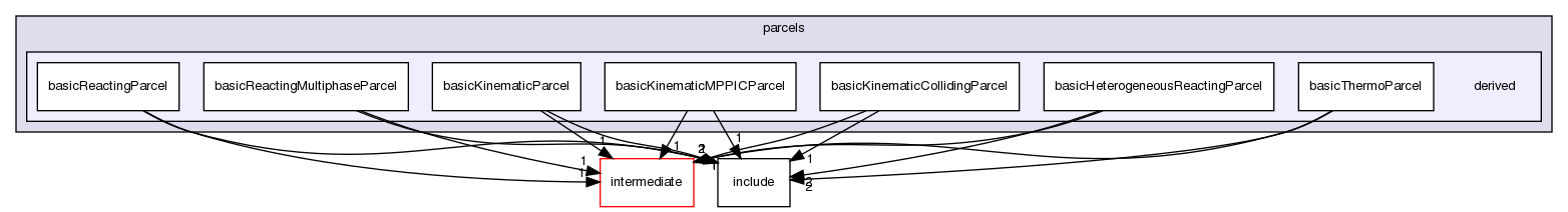 src/lagrangian/turbulence/parcels/derived