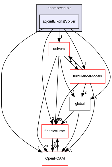 src/optimisation/adjointOptimisation/adjoint/optimisation/adjointSensitivity/incompressible/adjointEikonalSolver