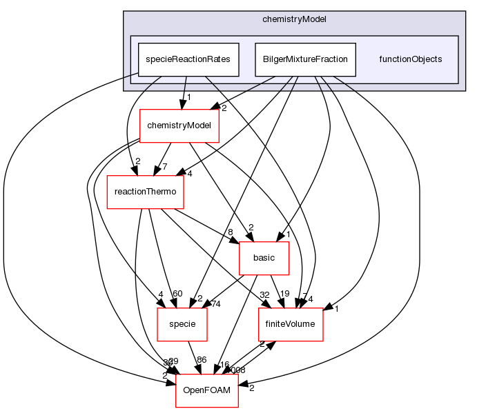 src/thermophysicalModels/chemistryModel/functionObjects