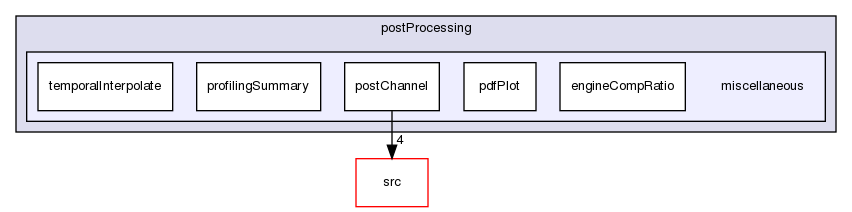 applications/utilities/postProcessing/miscellaneous