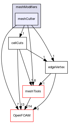 src/dynamicMesh/meshCut/meshModifiers/meshCutter