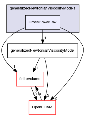 src/TurbulenceModels/turbulenceModels/laminar/generalizedNewtonian/generalizedNewtonianViscosityModels/CrossPowerLaw