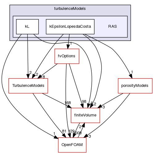 src/atmosphericModels/turbulenceModels/RAS