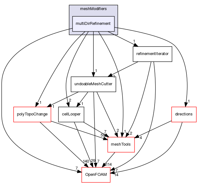 src/dynamicMesh/meshCut/meshModifiers/multiDirRefinement