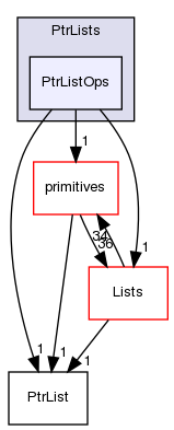 src/OpenFOAM/containers/PtrLists/PtrListOps