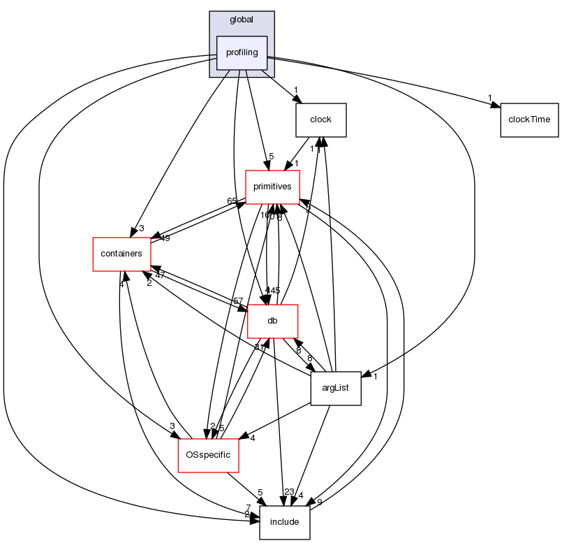 src/OpenFOAM/global/profiling