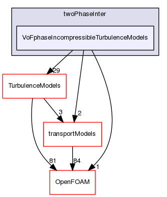 src/phaseSystemModels/twoPhaseInter/VoFphaseIncompressibleTurbulenceModels