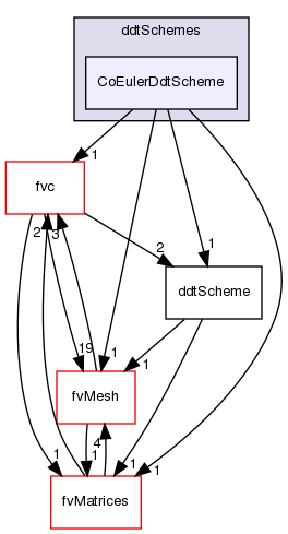 src/finiteVolume/finiteVolume/ddtSchemes/CoEulerDdtScheme