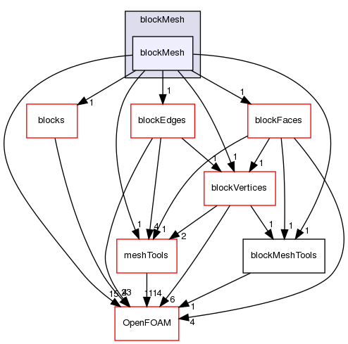 src/mesh/blockMesh/blockMesh