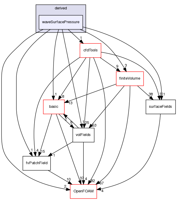 src/finiteVolume/fields/fvPatchFields/derived/waveSurfacePressure