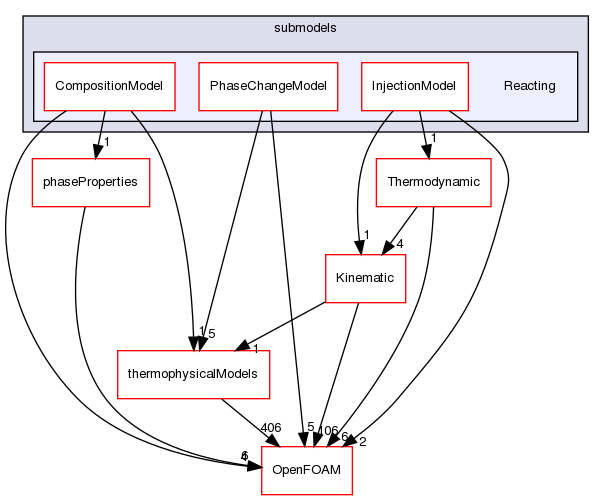 src/lagrangian/intermediate/submodels/Reacting